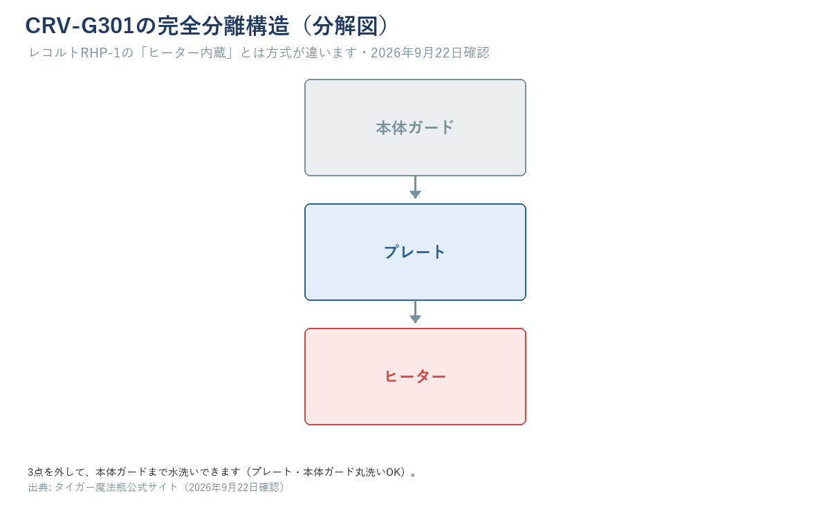 CRV-G301の本体ガード・プレート・ヒーターの3点を分解した状態を示す図。レコルトRHP-1のヒーター内蔵方式とは別の方式として描いている