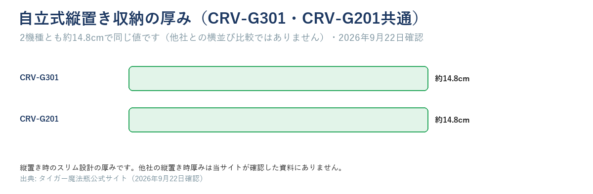 CRV-G301とCRV-G201の自立式縦置き収納時の厚み約14.8cmを、同じ値の棒2本で示した図。他社との横並び比較はしていない