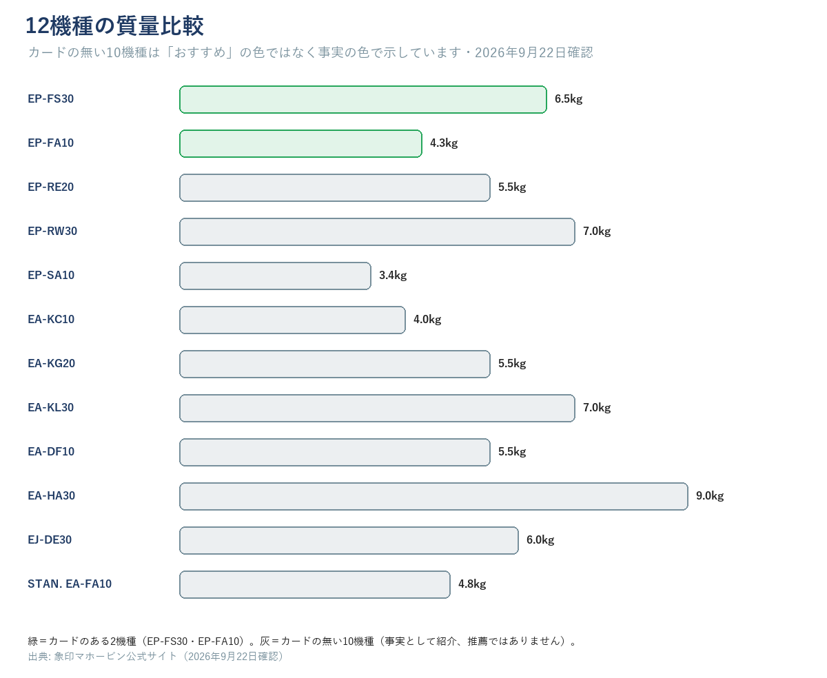 12機種の質量をkg単位で並べた棒グラフ。カードのある2機種は緑、カードの無い10機種はおすすめの色ではなく事実の色(灰)で示している