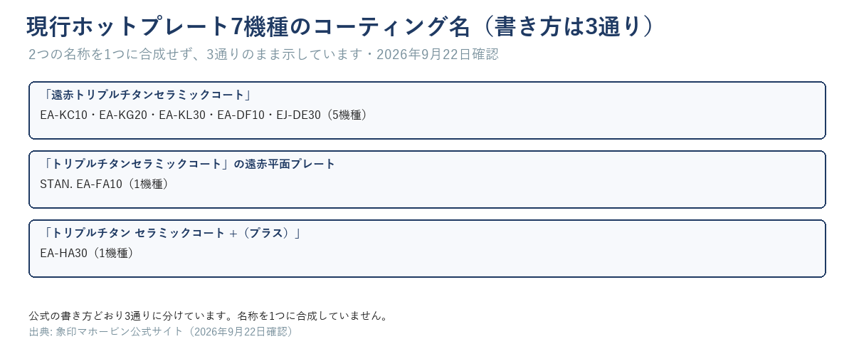 現行ホットプレート7機種のコーティング名を3通り(5機種は遠赤トリプルチタンセラミックコート、STAN. EA-FA10とEA-HA30は別の名称)に分けて示した図。名称を1つに合成していない