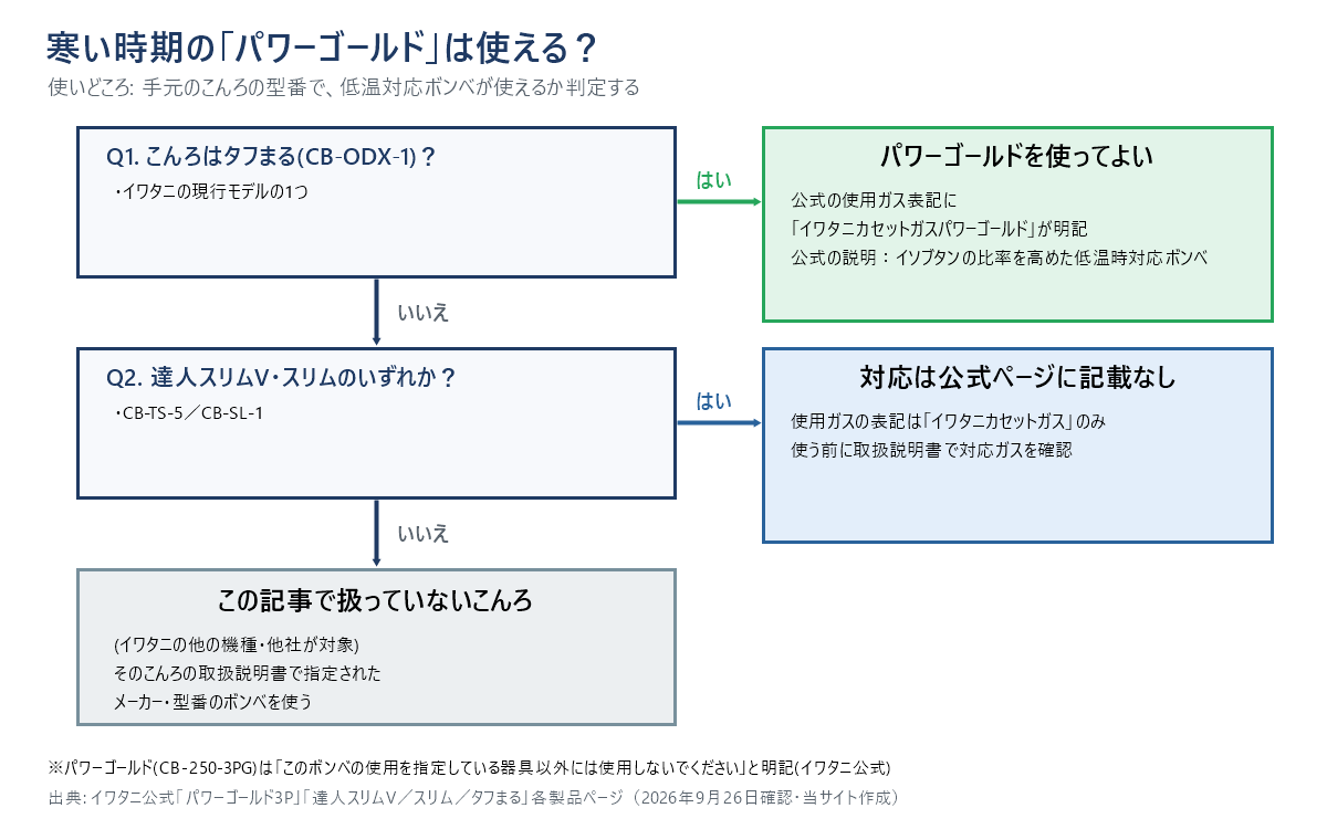 寒い時期のパワーゴールド使用可否を判定するフローチャート。使っているこんろがタフまる(CB-ODX-1)ならパワーゴールドを使ってよく、達人スリムV・スリムなら公式ページに対応の記載がなく取扱説明書での確認が必要、この記事で扱っていないこんろ(イワタニの他の機種・他社)はそのこんろの取扱説明書に従うことを示す