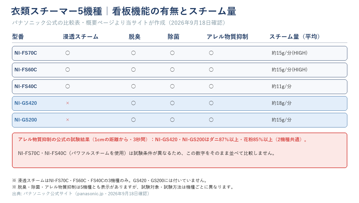 衣類スチーマー5機種（NI-FS70C・NI-FS60C・NI-FS40C・NI-GS420・NI-GS200）の浸透スチーム・脱臭・除菌・アレル物質抑制の有無とスチーム量（平均）の一覧表。GS420・GS200のアレル物質抑制はダニ87%以上・花粉85%以上（1cmの距離から3秒間）。