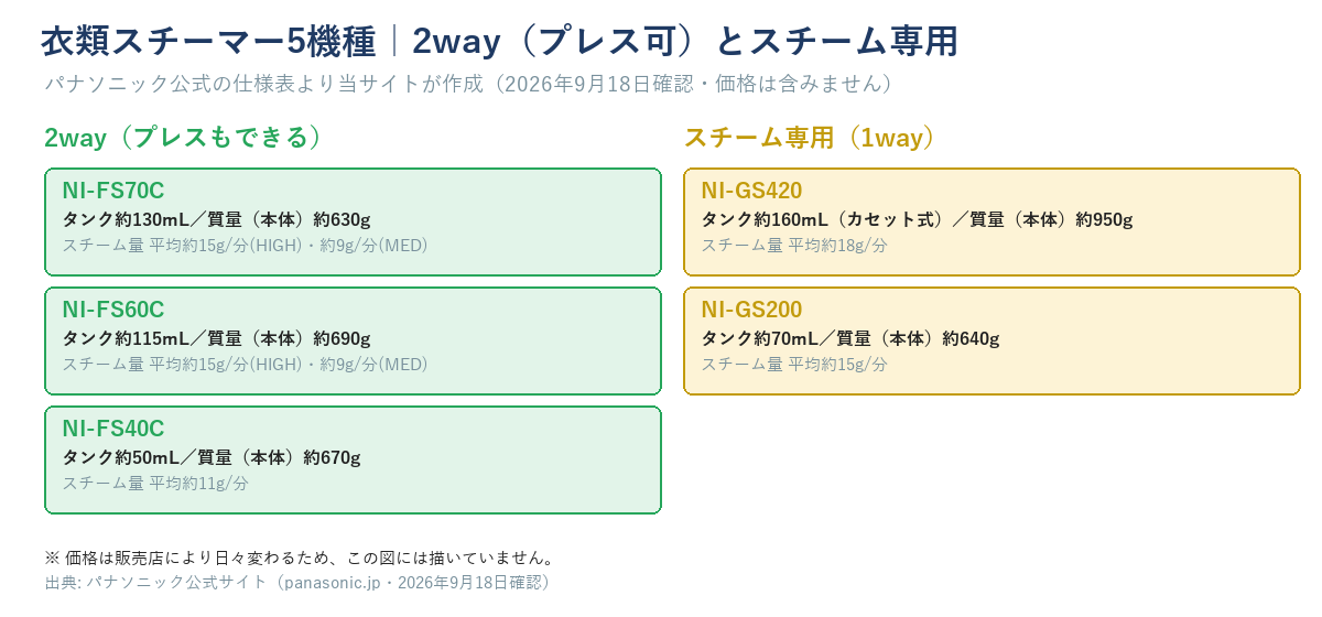 衣類スチーマー5機種を「2way（プレスもできる）」のNI-FS70C・NI-FS60C・NI-FS40Cと「スチーム専用」のNI-GS420・NI-GS200の2グループに分け、タンク容量・質量・スチーム量を並べた図。価格は含まない。