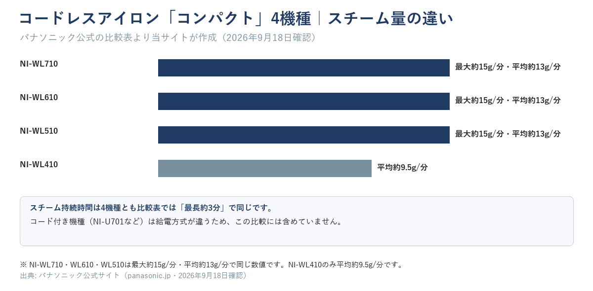 コードレスアイロン「コンパクト」4機種（NI-WL710・WL610・WL510・WL410）のスチーム量比較。WL710・WL610・WL510は最大約15g/分・平均約13g/分、WL410は平均約9.5g/分。スチーム持続時間は4機種とも最長約3分で同じ。