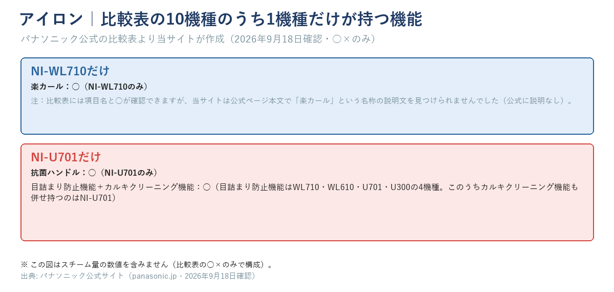 アイロン10機種のうち1機種だけが持つ機能。NI-WL710だけの「楽カール」（公式ページ本文に説明なし）、NI-U701だけの「抗菌ハンドル」と「目詰まり防止機能＋カルキクリーニング機能」を○×で示す図。