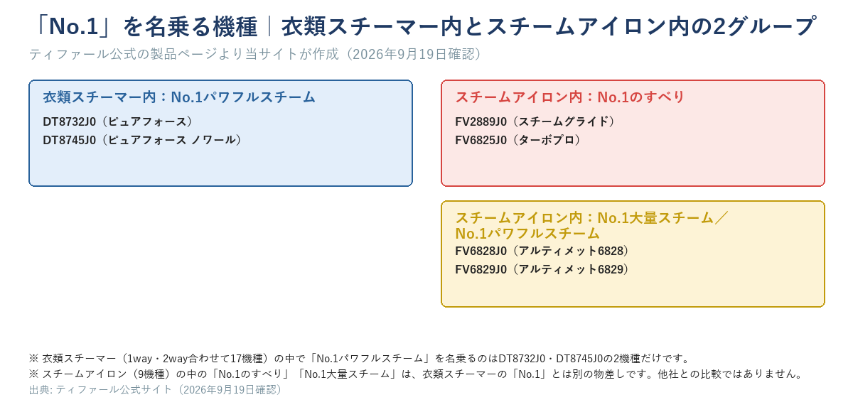 「No.1」を名乗る機種を、衣類スチーマー内（No.1パワフルスチーム＝DT8732J0・DT8745J0）とスチームアイロン内（No.1のすべり＝FV2889J0・FV6825J0／No.1大量スチーム＝FV6828J0・FV6829J0）の2グループに分けた一覧図。
