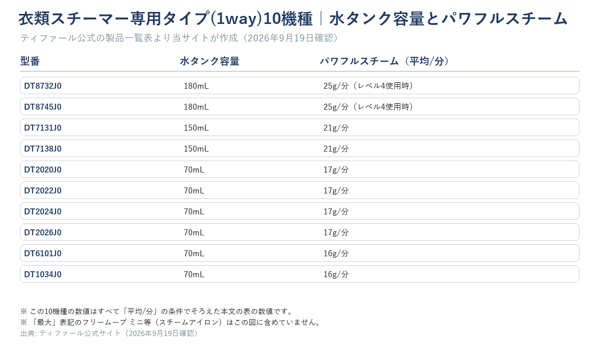 衣類スチーマー専用タイプ(1way)10機種の水タンク容量とパワフルスチーム（平均/分）の一覧表。DT8732J0・DT8745J0が180mL・25g/分（レベル4使用時）で最大、DT6101J0・DT1034J0が70mL・16g/分。