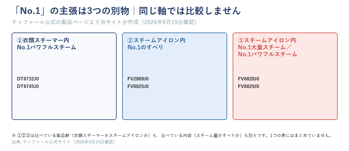 「No.1」の主張を①衣類スチーマー内No.1パワフルスチーム（DT8732J0・DT8745J0）②スチームアイロン内No.1のすべり（FV2889J0・FV6825J0）③スチームアイロン内No.1大量スチーム／No.1パワフルスチーム（FV6828J0・FV6829J0）の3グループに分け、別々の軸として示す図。