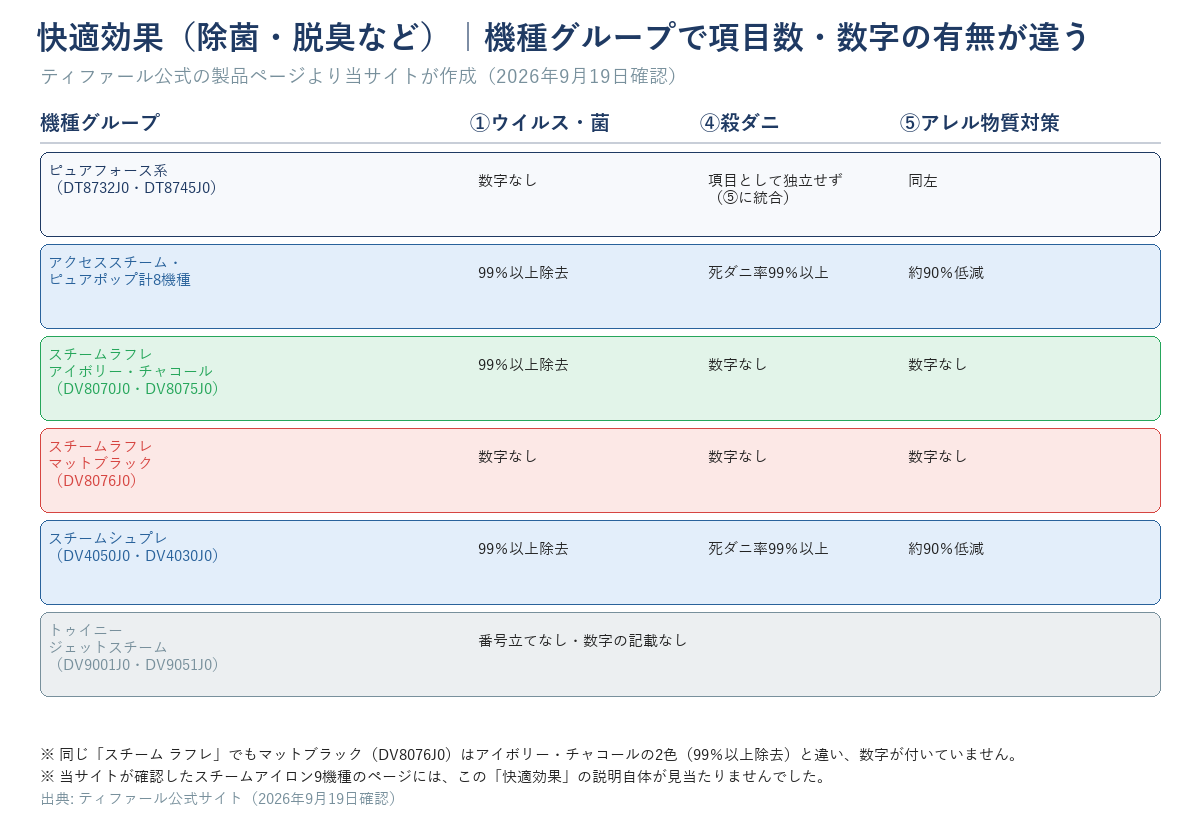 快適効果（①ウイルス・菌／④殺ダニ／⑤アレル物質対策）の項目立てを機種グループ別（ピュアフォース系・アクセススチーム/ピュアポップ・スチームラフレ アイボリー/チャコール・スチームラフレ マットブラック・スチームシュプレ・トゥイニー）に並べた表。スチーム ラフレ3色のうち、マットブラック（DV8076J0）だけ①ウイルス・菌に数字なし。
