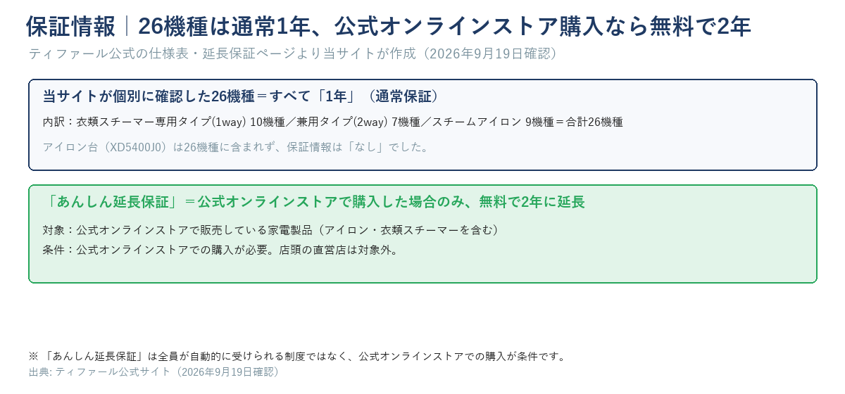 当サイトが個別に確認した26機種（1way10・2way7・スチームアイロン9）はすべて保証「1年」、アイロン台XD5400J0は保証情報「なし」であることを示す図と、公式オンラインストアで購入した場合のみ「あんしん延長保証」で無料2年になる条件の図。