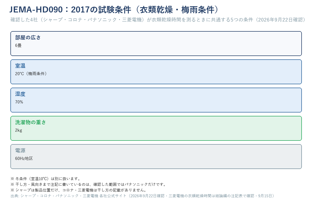 JEMA-HD090：2017の試験条件
