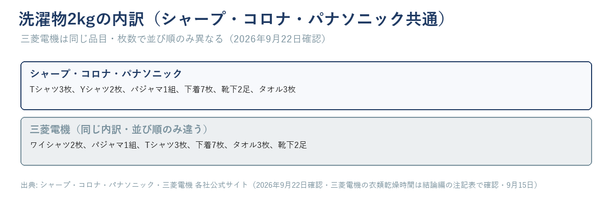 洗濯物2kgの内訳