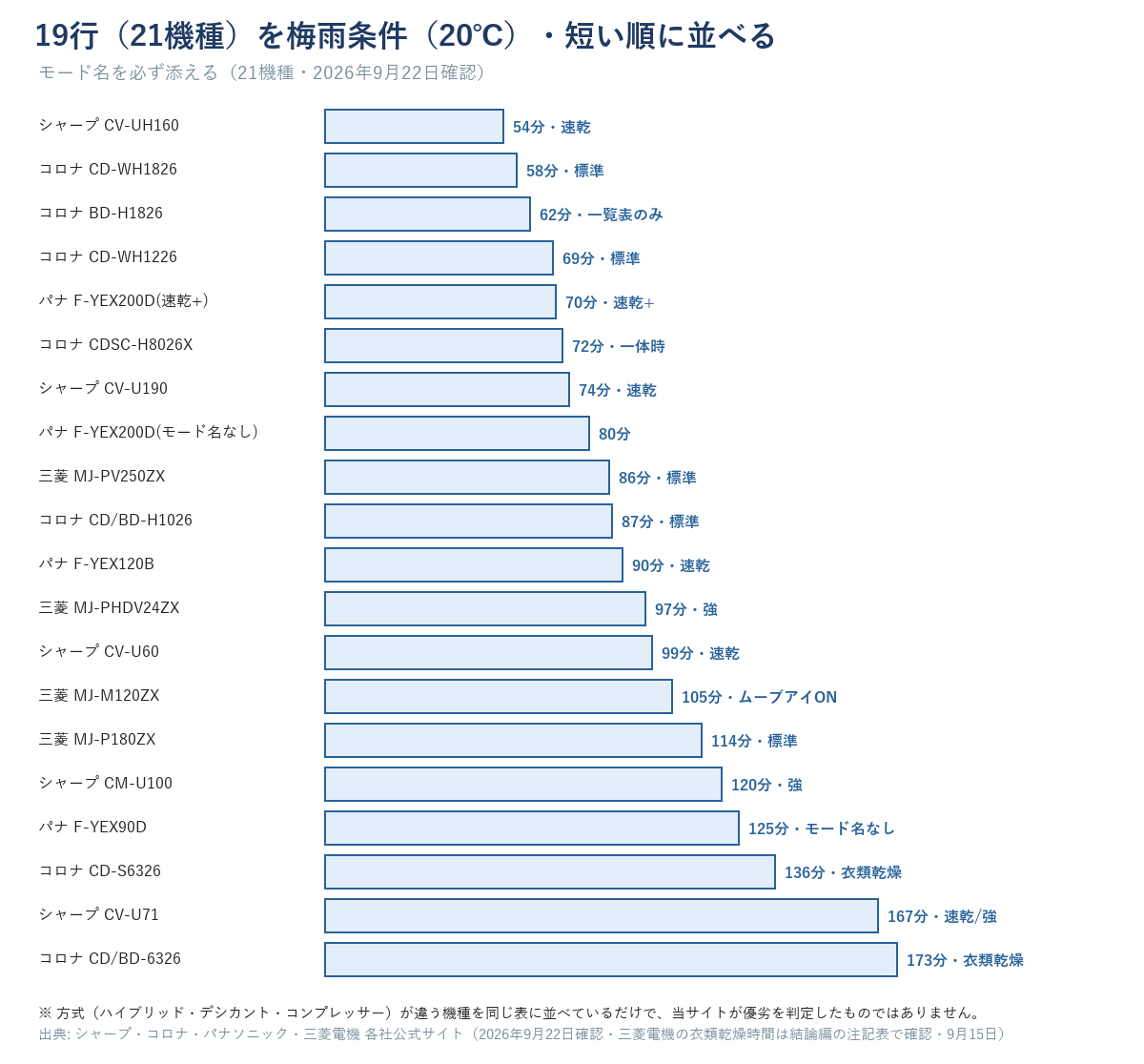 19行（21機種）を梅雨条件（20℃）で並べた図