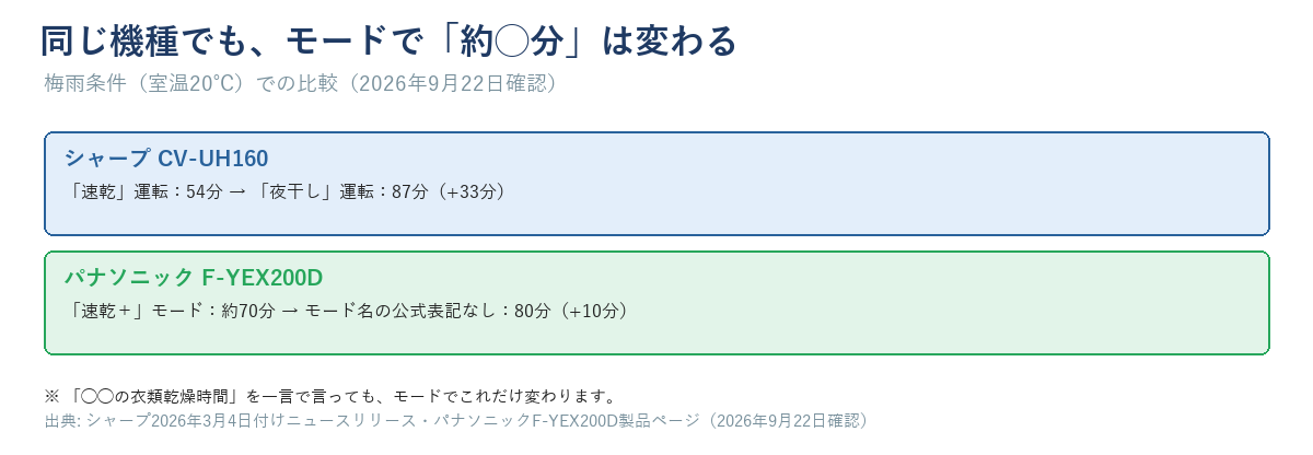 同じ機種でもモードで変わる衣類乾燥時間