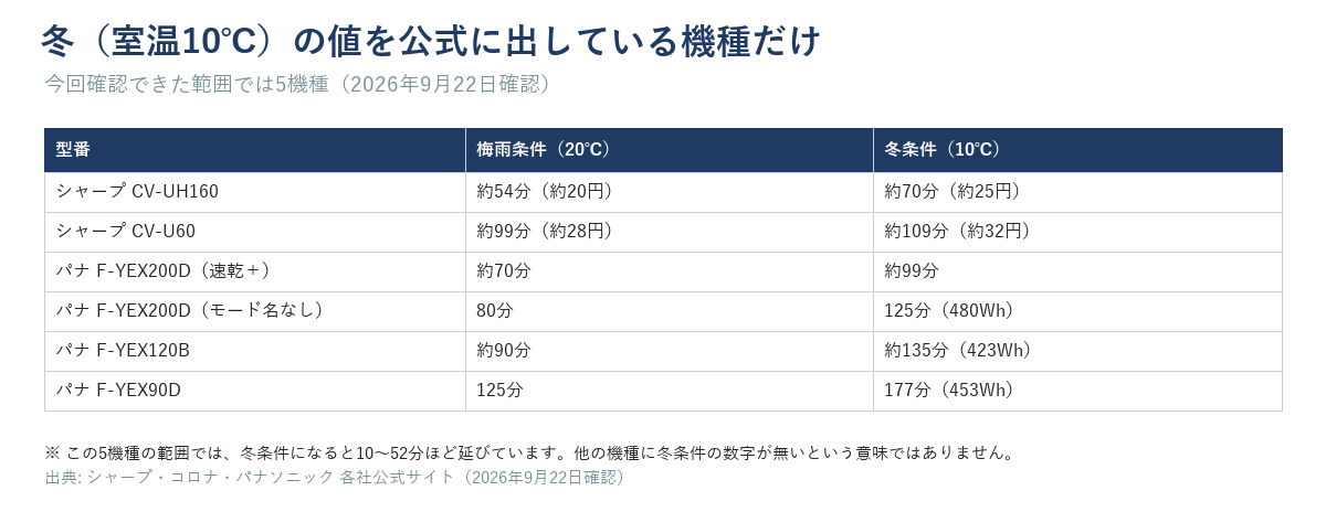 冬（室温10℃）の値がある5機種の比較