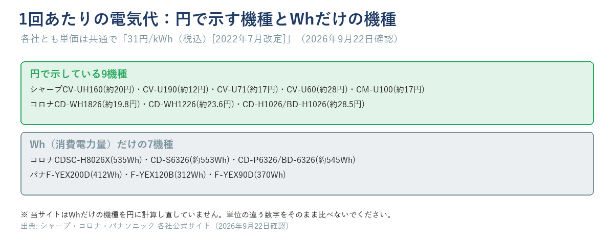 1回あたりの電気代・消費電力量の比較