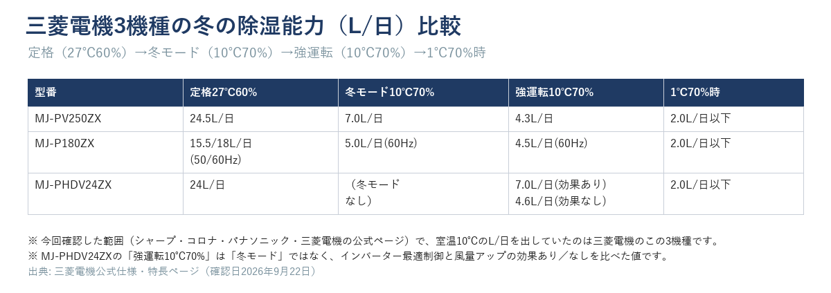 三菱電機3機種の冬の除湿能力(L/日)比較