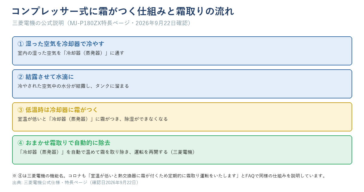 コンプレッサー式除湿機に霜がつく仕組みと霜取りの流れ