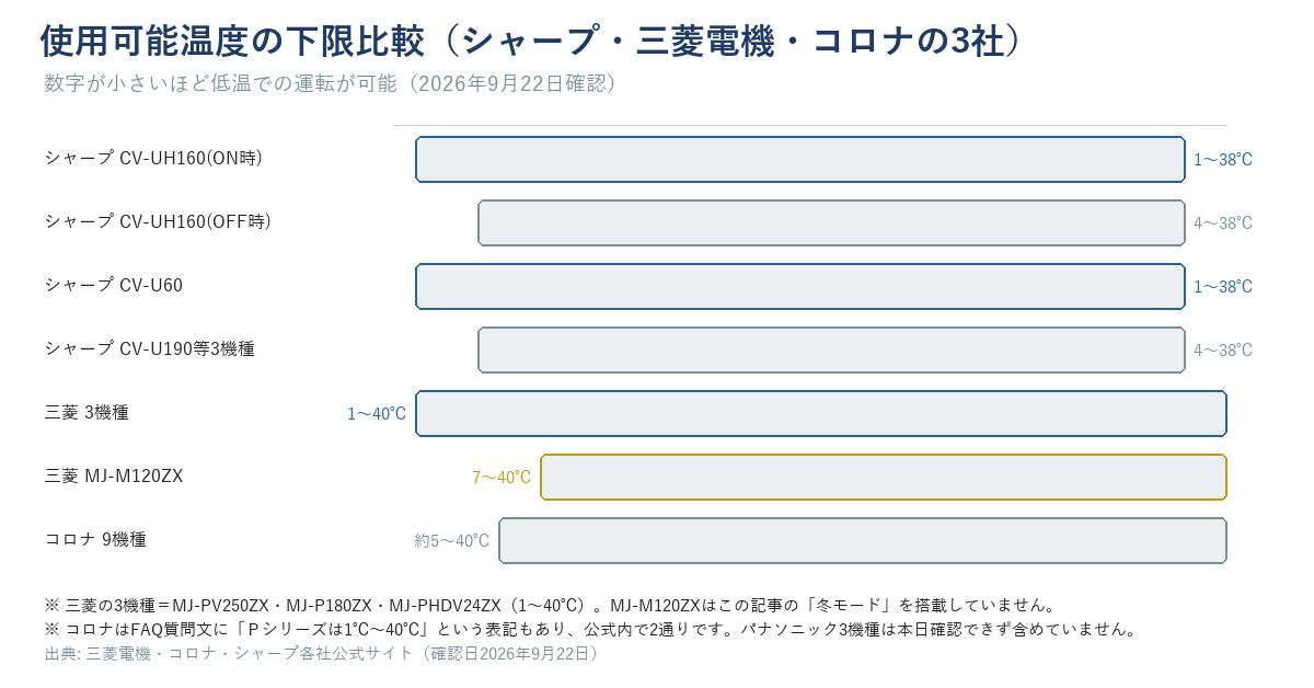 シャープ・三菱電機・コロナ3社・使用可能温度の下限比較