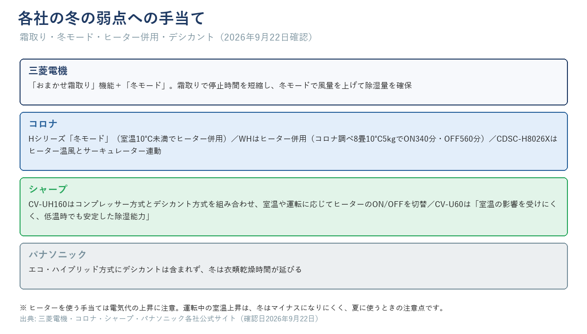 各社の冬の弱点への手当て