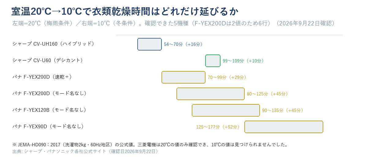 室温20℃から10℃で衣類乾燥時間がどれだけ延びるか