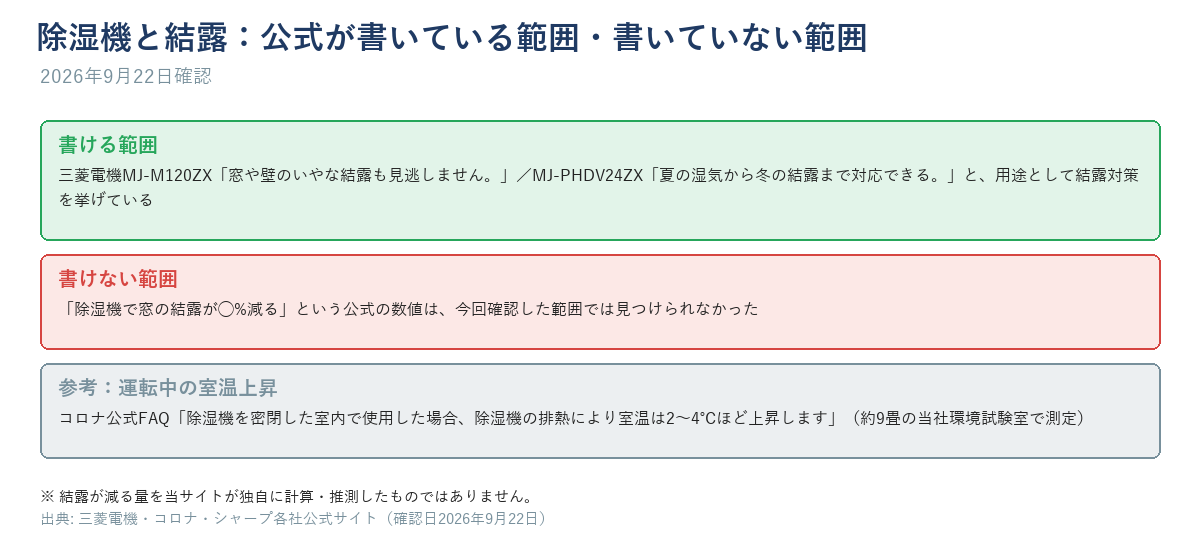 除湿機と結露:公式が書いている範囲・書いていない範囲