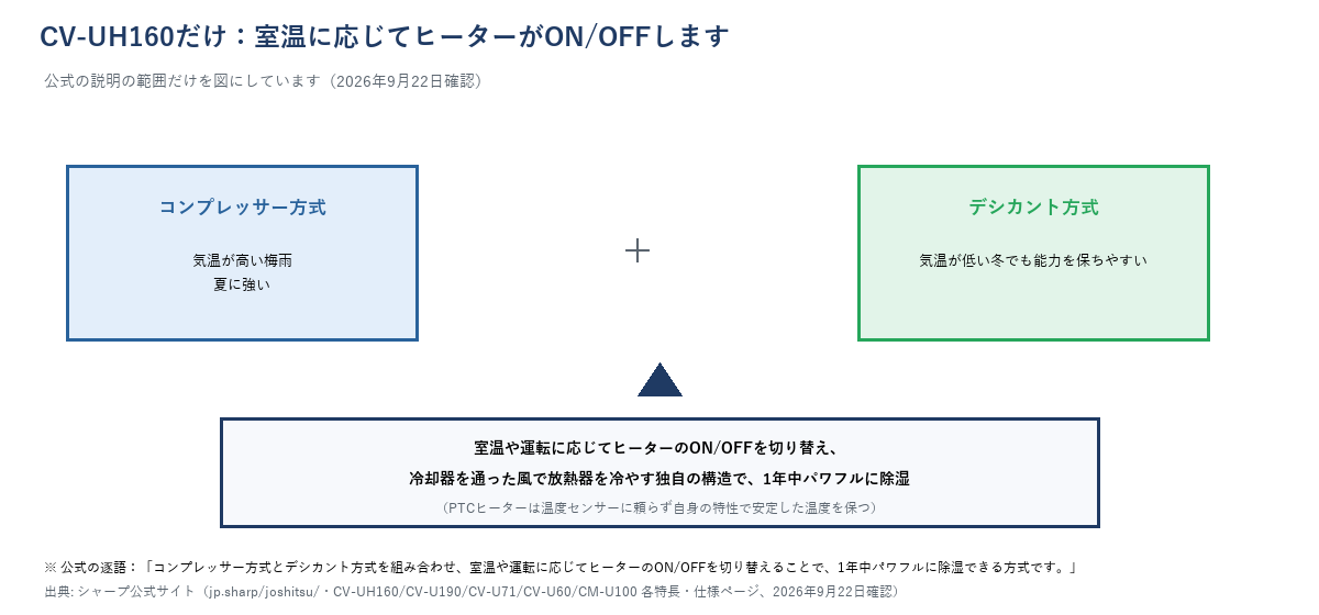 オールシーズン・ハイブリッド方式の仕組み（コンプレッサー方式＋デシカント方式）