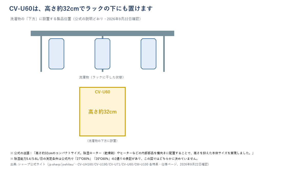 CV-U60を洗濯物の下方に設置するイメージ図（高さ約32cm）