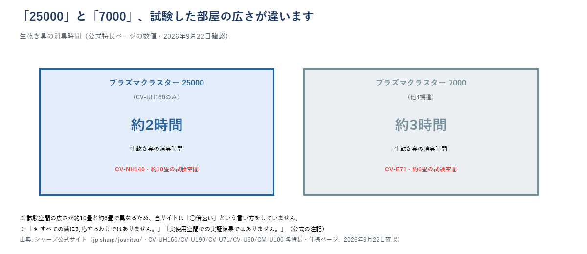 プラズマクラスター25000と7000の消臭時間の試験条件比較
