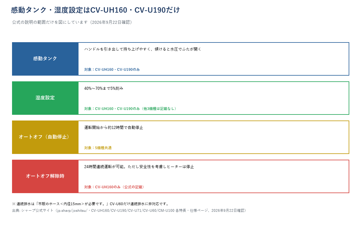 感動タンク・湿度設定はCV-UH160・CV-U190だけ、オートオフの自動停止は5機種共通、解除時のヒーター停止はCV-UH160だけをまとめた図