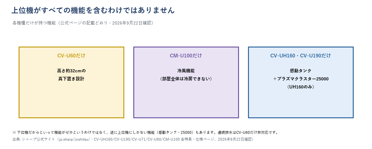 CV-U60・CM-U100・上位2機種がそれぞれだけ持つ機能の対比図（連続排水はCV-U60だけ非対応と明記）