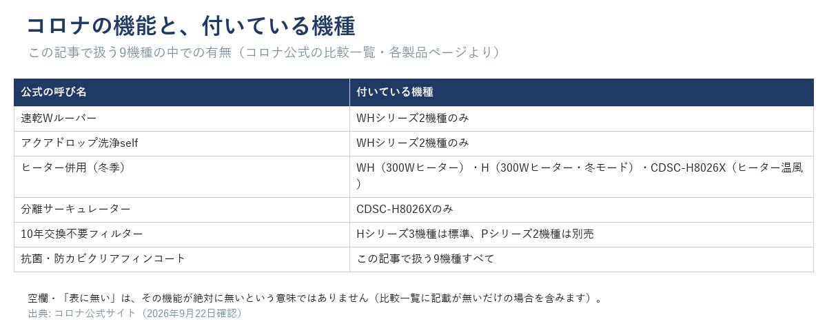 コロナの機能×機種の一覧表（この記事で扱う9機種の中での有無）