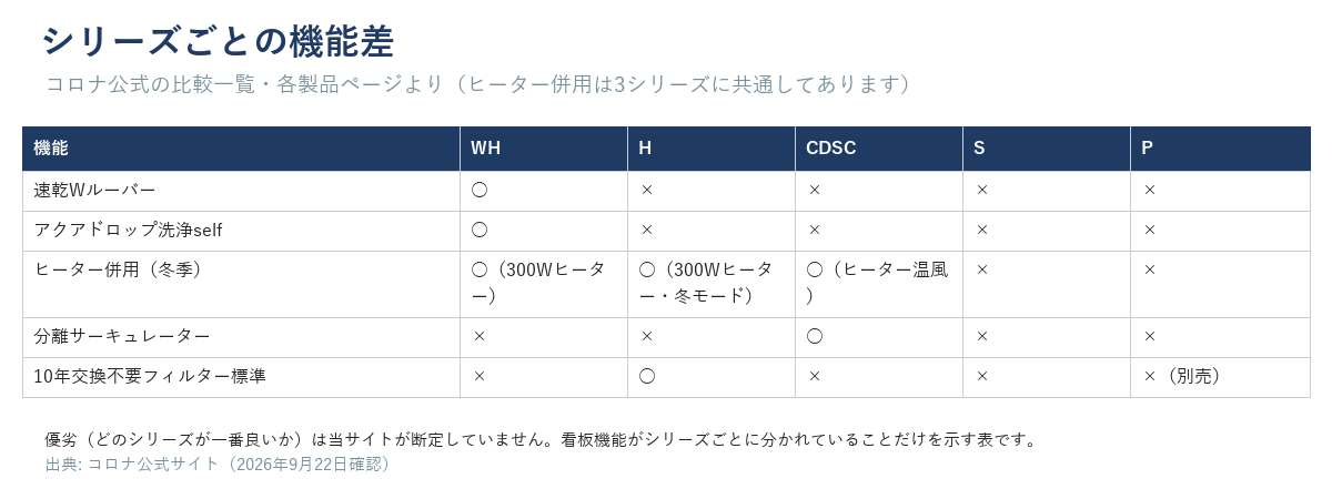 シリーズごとの機能差