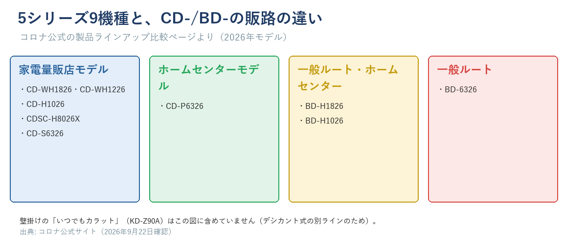 コロナの5シリーズ9機種と、CD-/BD-の販路の違い