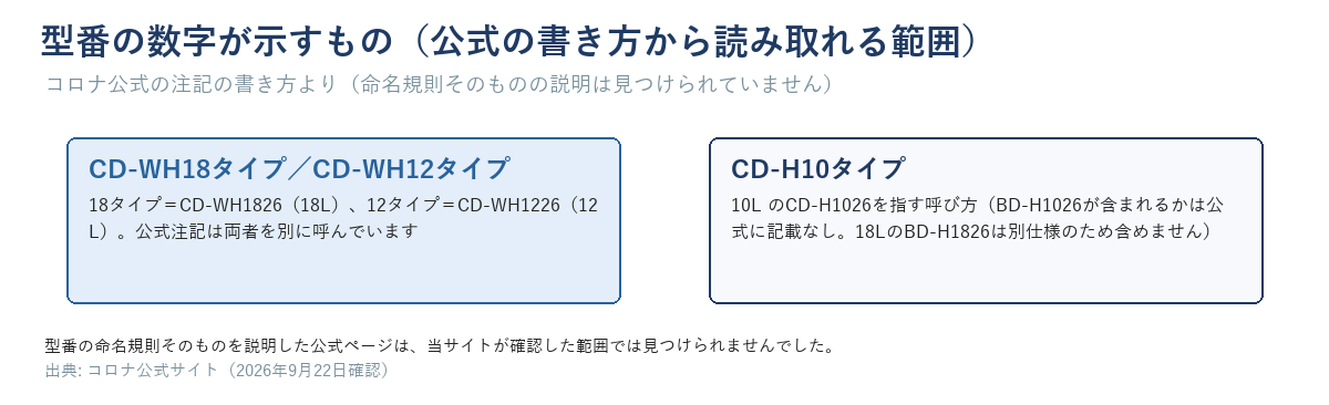 コロナの型番の数字が示すもの（公式の書き方から読み取れる範囲）