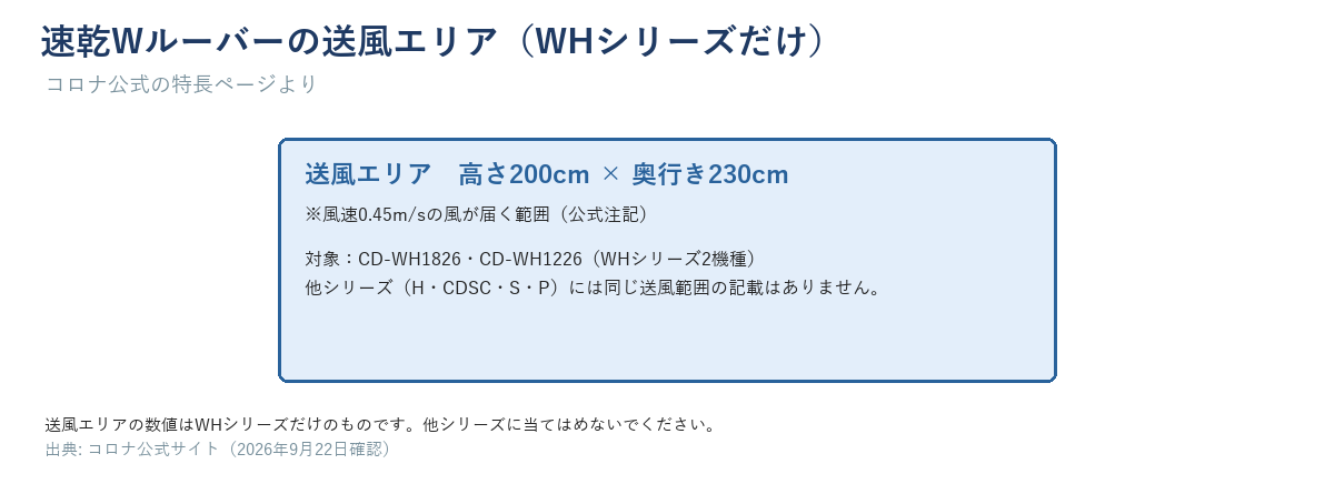 速乾Wルーバーの送風エリア（WHシリーズだけ）