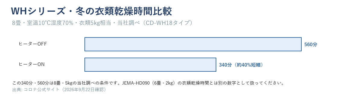 WHシリーズ・冬の衣類乾燥時間比較