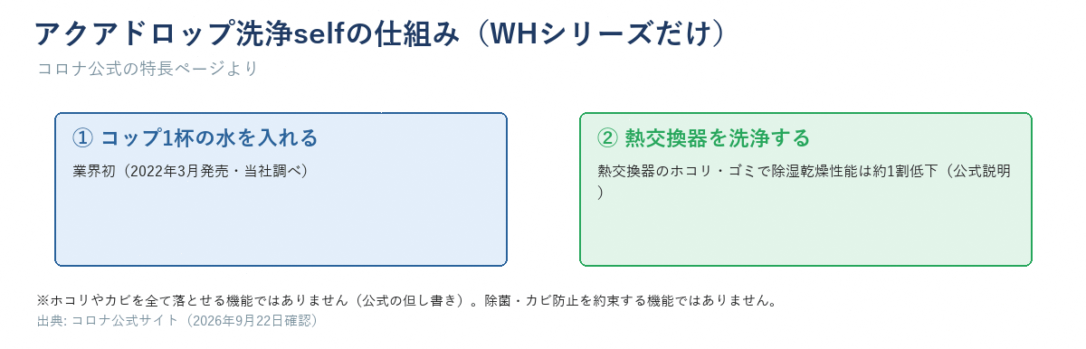 アクアドロップ洗浄selfの仕組み（WHシリーズだけ）