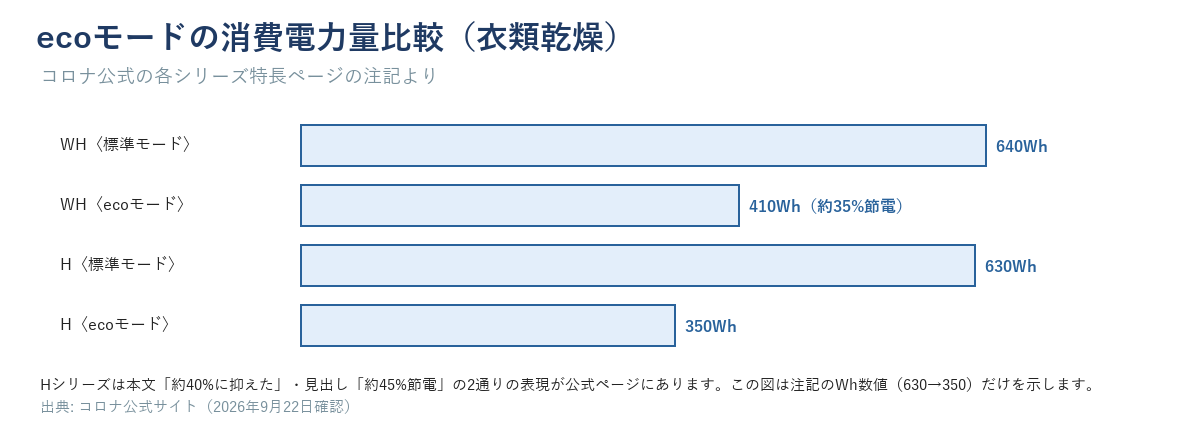 ecoモードの消費電力量比較（衣類乾燥）