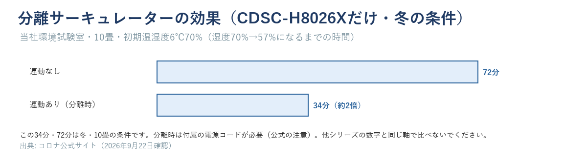 分離サーキュレーターの効果（CDSC-H8026Xだけ・冬の条件）