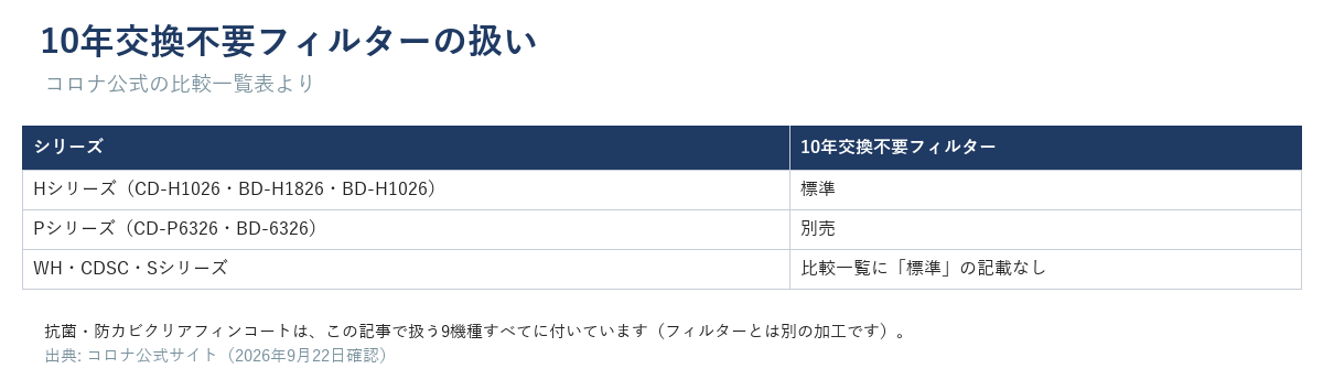 10年交換不要フィルターの扱い