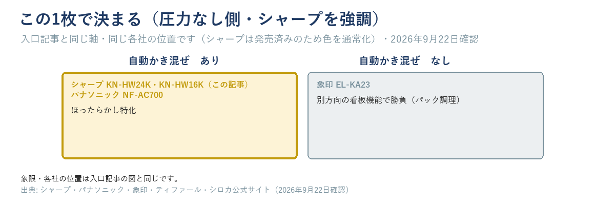 入口記事と同じ圧力なし側の2軸マトリクス。かき混ぜあり象限のシャープKN-HW24K・KN-HW16Kを枠を太くして強調し、パナソニックNF-AC700・象印EL-KA23の位置は動かしていない