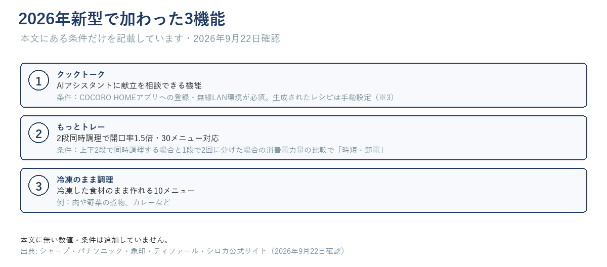 クックトーク・もっとトレー・冷凍のまま調理の3機能を、本文にある条件だけを添えて並べた一覧図