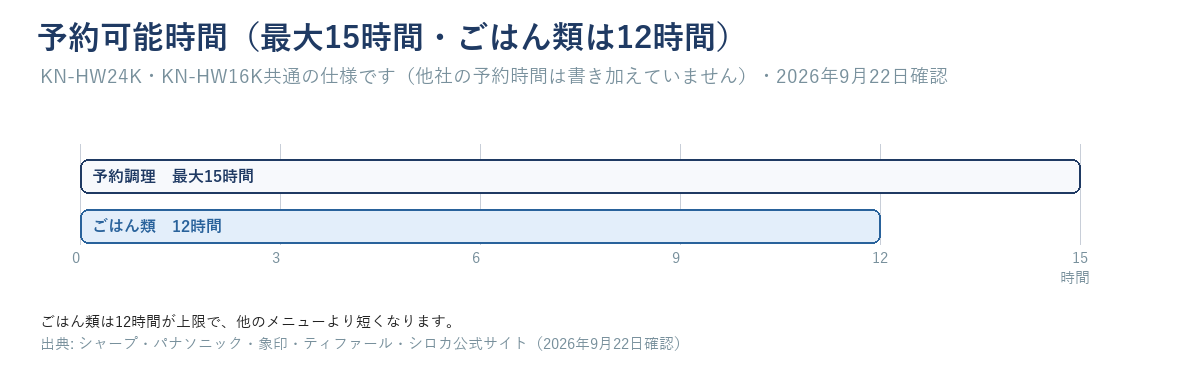 予約調理の最大15時間とごはん類の12時間を横棒で示したタイムライン図。他社の予約時間は書き加えていない