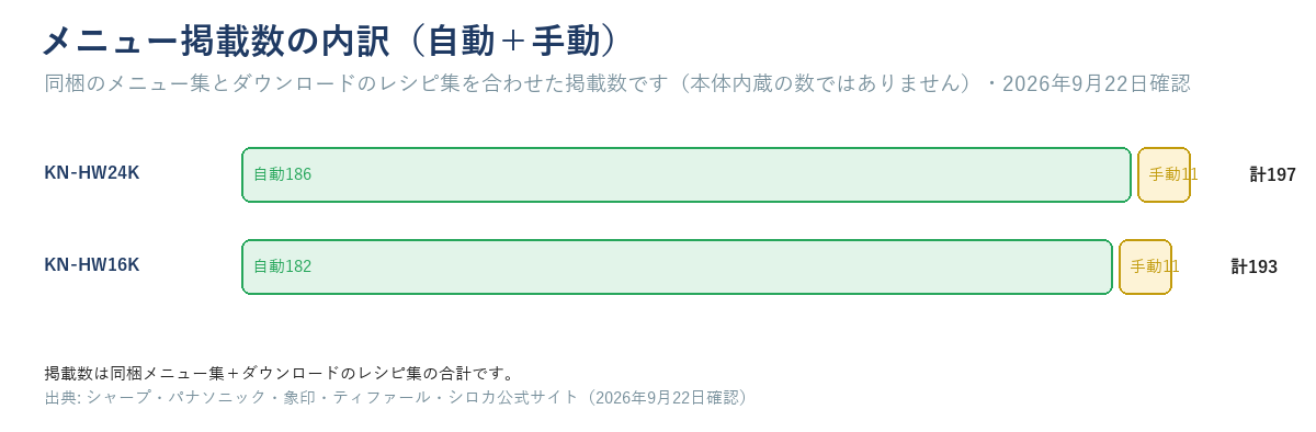 KN-HW24KとKN-HW16Kのメニュー掲載数を自動・手動の内訳で示した棒グラフ。同梱メニュー集とレシピ集の合計であり本体内蔵の数ではない