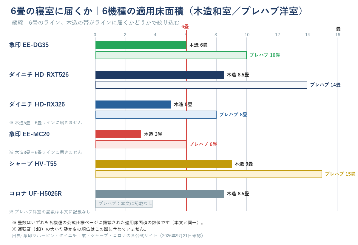 6畳の寝室を基準にした6機種の適用床面積の図。象印EE-DG35は木造6畳・プレハブ10畳、ダイニチHD-RXT526は木造8.5畳・プレハブ14畳、ダイニチHD-RX326は木造5畳・プレハブ8畳で6畳ラインに届かない、象印EE-MC20は木造3畳・プレハブ6畳で6畳ラインに届かない、シャープHV-T55は木造9畳・プレハブ15畳、コロナUF-H5026Rは木造8.5畳でプレハブは本文に記載なし