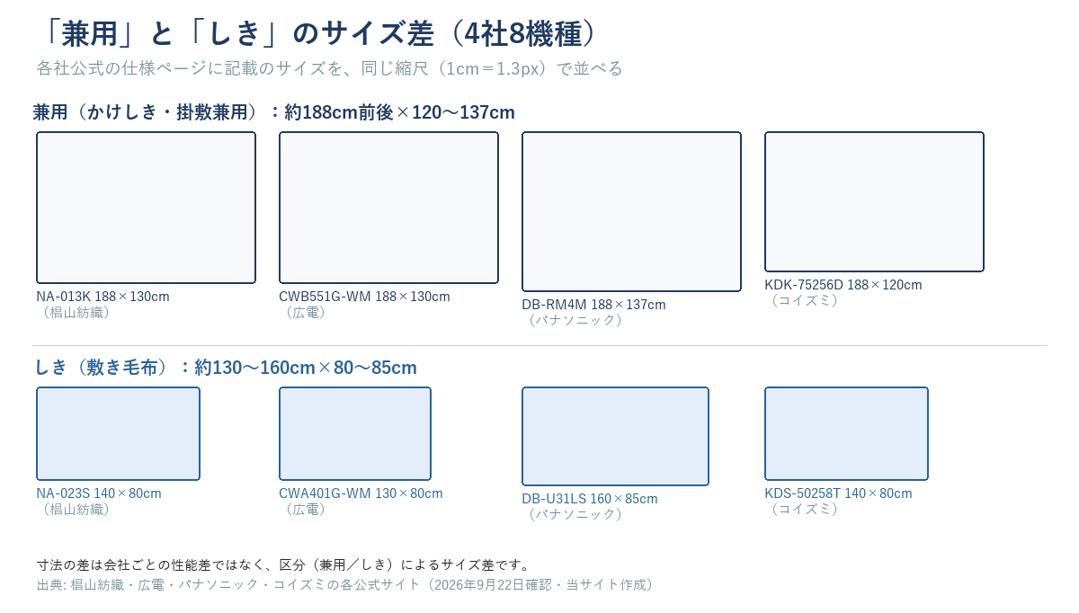 電気毛布「兼用(かけしき)」(約188cm前後×120〜137cm)と「しき」(約130〜160cm×80〜85cm)のサイズ差を4社8機種で実寸比較した図