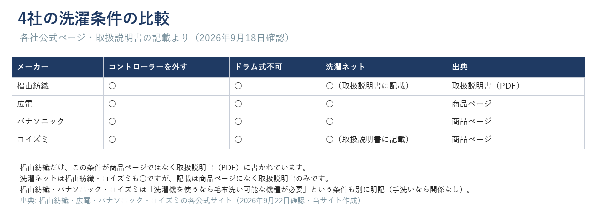 椙山紡織・広電・パナソニック・コイズミ4社の洗濯条件(コントローラーを外す・ドラム式不可・洗濯ネット・出典)の比較表。椙山紡織・コイズミの洗濯ネットは取扱説明書に記載があり、商品ページには記載がない