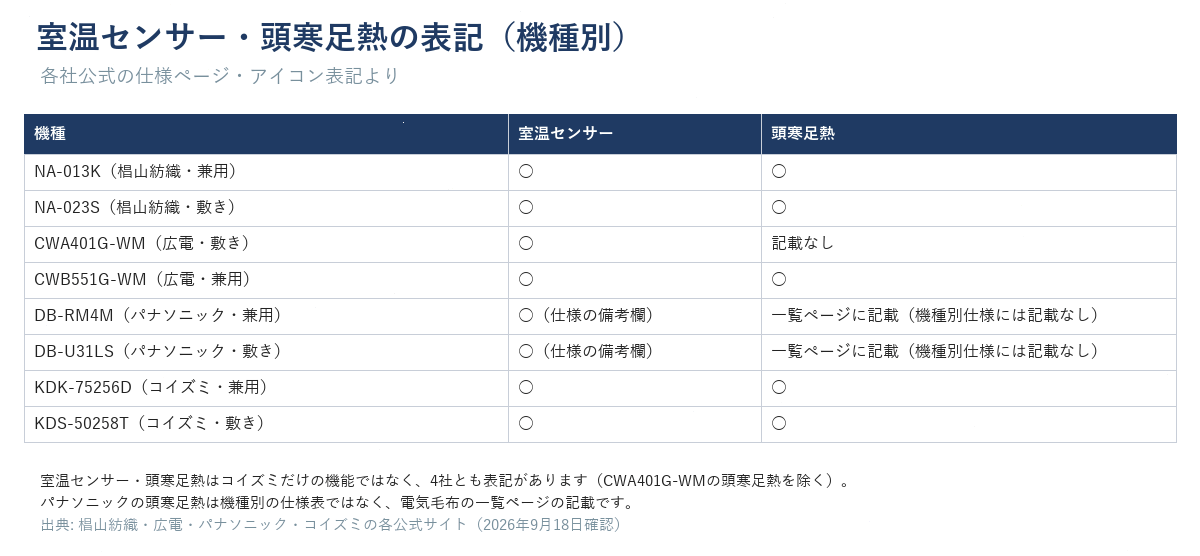 室温センサー・頭寒足熱の表記の有無を機種別(NA-013K・NA-023S・CWA401G-WM・CWB551G-WM・DB-RM4M・DB-U31LS・KDK-75256D・KDS-50258T)に示した表