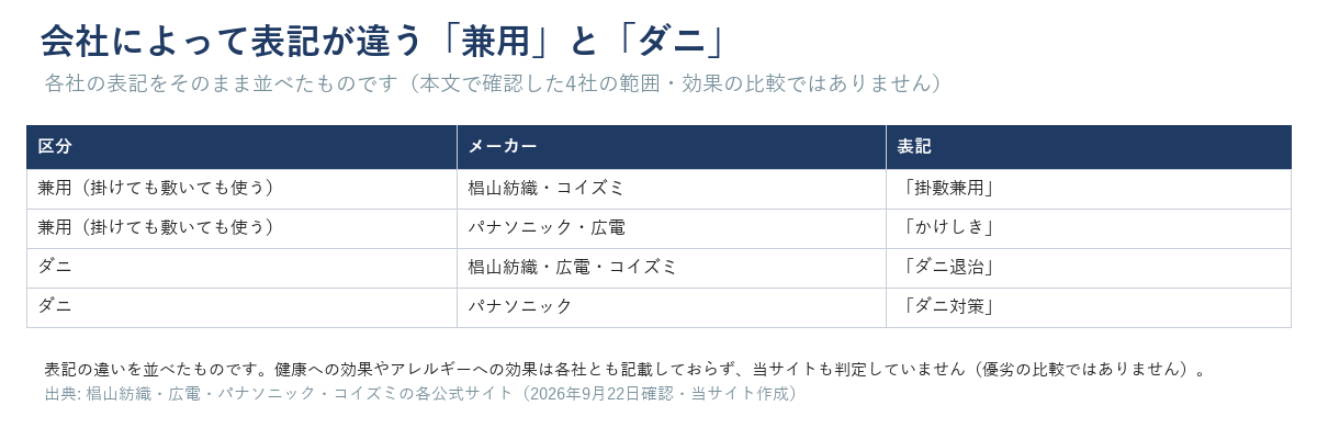 電気毛布の呼び名・表記の対訳表。兼用は椙山紡織・コイズミ「掛敷兼用」/パナソニック・広電「かけしき」、ダニは椙山紡織・広電・コイズミ「ダニ退治」/パナソニック「ダニ対策」。表記の違いを並べたもので効果の比較ではない